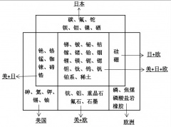 中良图谋合作布景下我国环节矿产懦弱性取出口