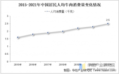 <b>2025年中国牛肉进出口商业、消费量变化及价钱环</b>