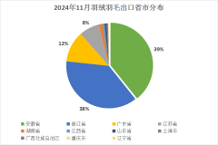 金绒早报 11月次要